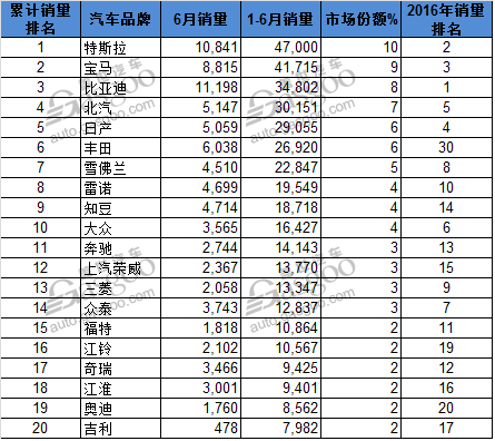 電動汽車，銷量，全球電動車銷量,上半年電動車銷量,知豆D2銷量,比亞迪銷量,新能源汽車銷量