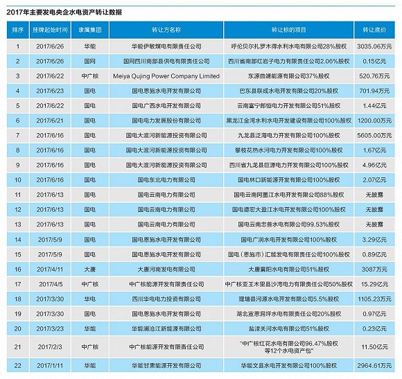 發電央企頻頻剝離不良水電資產 誰來接盤？