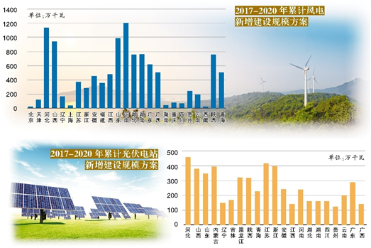 “十三五”新能源建設方案出爐 年度新增規模細化到省