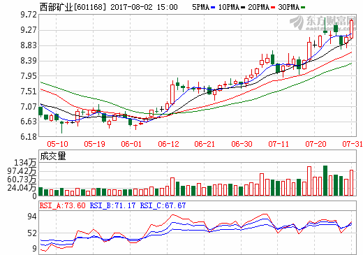 西部礦業(yè)
