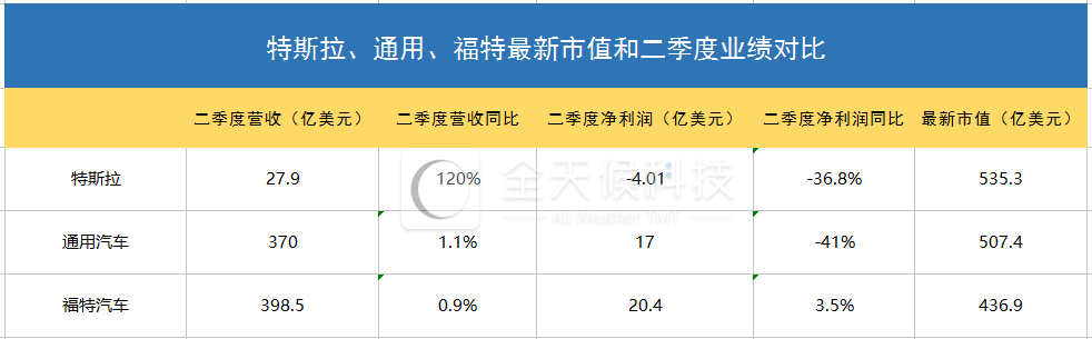 特斯拉奪回美國市值最高車企“王座” 但銷量只有通用和福特1%