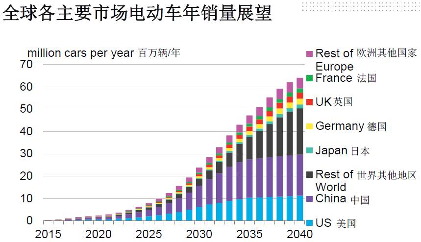 全球電動(dòng)化！2040年每三輛車就有一輛是電動(dòng)車！