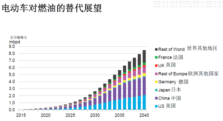 全球電動(dòng)化！2040年每三輛車就有一輛是電動(dòng)車！