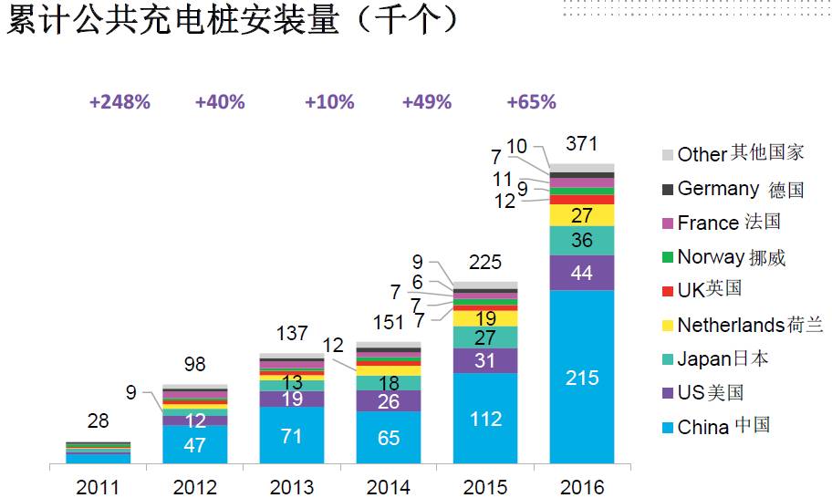 全球電動(dòng)化！2040年每三輛車就有一輛是電動(dòng)車！