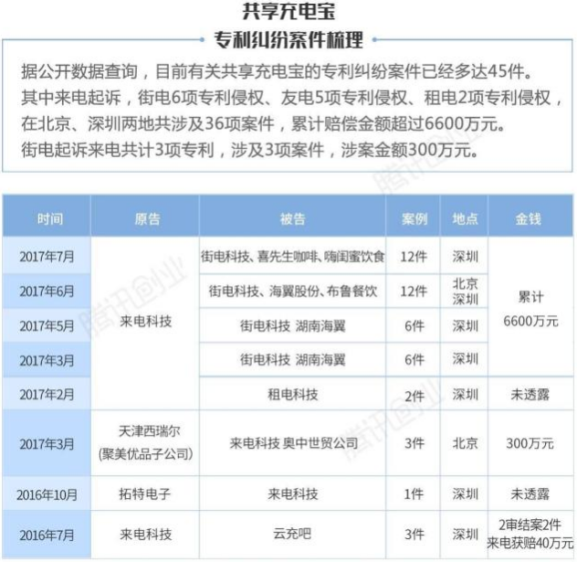 共享充電寶開打專利戰(zhàn) 真相到底是什么？