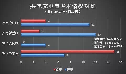 共享充電寶開打專利戰(zhàn) 真相到底是什么？