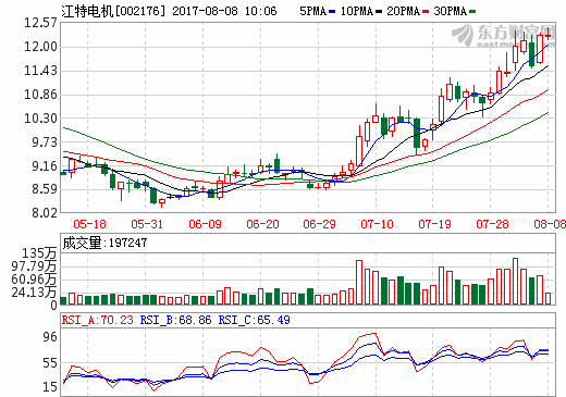 江特電機上半年凈利6208萬元 年產5000噸碳酸鋰技改項目將完成