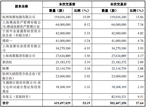 南都電源:擬19.6億元收購華鉑科技49%的股權(quán) 南都電源:擬19.6億元收購華鉑科技49%的股權(quán)