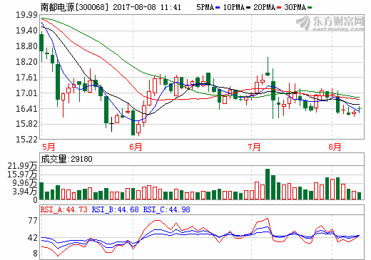 南都電源:擬19.6億元收購華鉑科技49%的股權(quán) 南都電源:擬19.6億元收購華鉑科技49%的股權(quán)