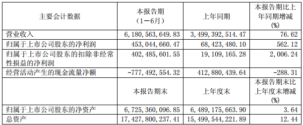 主要會計數據(單位:元) 主要會計數據(單位:元)