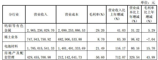 公司分行業經營情況 公司分行業經營情況