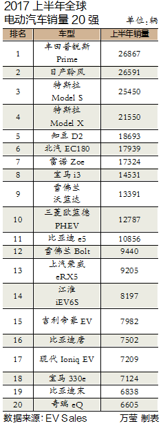 上半年銷量排行榜出爐 世界電動(dòng)汽車版圖中國(guó)風(fēng)亮眼
