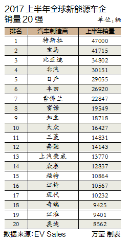 上半年銷量排行榜出爐 世界電動(dòng)汽車版圖中國(guó)風(fēng)亮眼