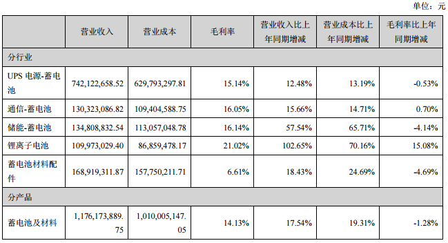 占公司營業(yè)收入或營業(yè)利潤 10%以上的行業(yè)、產(chǎn)品或地區(qū)情況