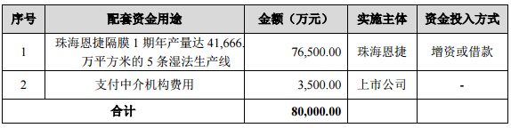 創(chuàng)新股份擬55.5億元收購(gòu)上海恩捷 募資8億加碼濕法隔膜