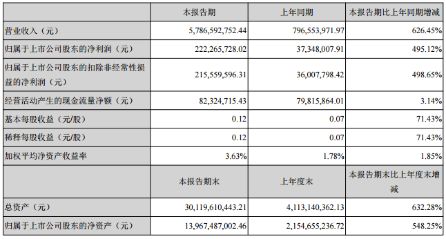 眾泰汽車今年上半年?duì)I收57.87億 銷售純電動(dòng)乘用車13004輛
