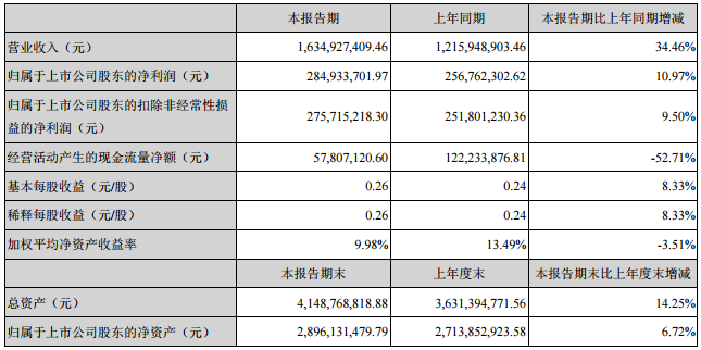 滄州明珠主要會(huì)計(jì)數(shù)據(jù)和財(cái)務(wù)指標(biāo).png