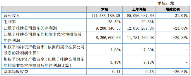 中科華聯上半年營收1.11億元 擬3000萬增資藍科途 中科華聯上半年營收1.11億元 擬3000萬增資藍科途
