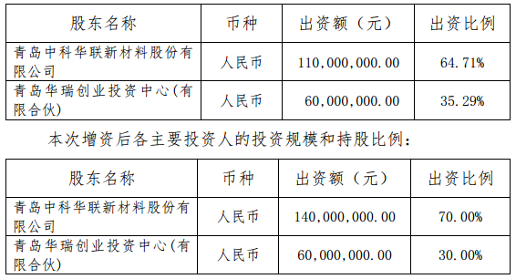 中科華聯上半年營收1.11億元 擬3000萬增資藍科途 中科華聯上半年營收1.11億元 擬3000萬增資藍科途