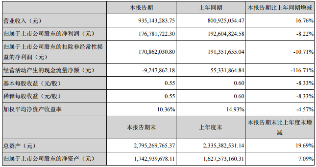 天賜材料主要會計數(shù)據(jù)和財務(wù)指標(biāo) 天賜材料主要會計數(shù)據(jù)和財務(wù)指標(biāo)