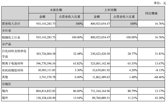 天賜材料主要會計數(shù)據(jù)和財務(wù)指標(biāo) 天賜材料主要會計數(shù)據(jù)和財務(wù)指標(biāo)