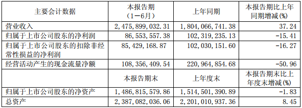 石大勝華主要會計數據和財務指標（單位：元）