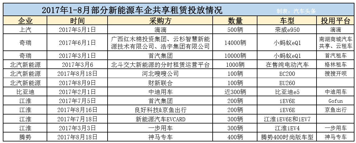 新能源補(bǔ)貼收緊 車企為什么要豪賭分時(shí)租賃？