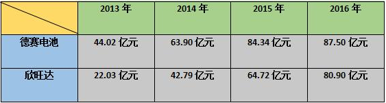 德賽電池,欣旺達(dá)