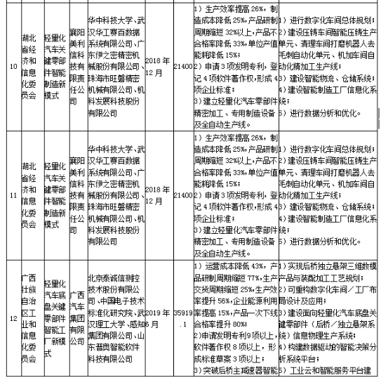 工信部發(fā)布《關(guān)于組織實施2017年智能制造綜合標準化與新模式應(yīng)用項目的通知》
