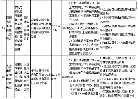 工信部發(fā)布《關(guān)于組織實施2017年智能制造綜合標準化與新模式應(yīng)用項目的通知》