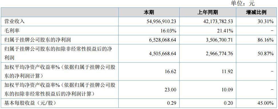 斯盛能源上半年?duì)I收5495.69萬元 鈷酸鋰銷售收入提高