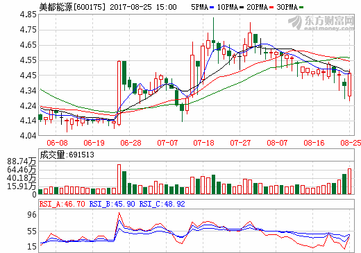 14億元收購融匯嘉恒75%股權 美都能源加碼新能源產融結合