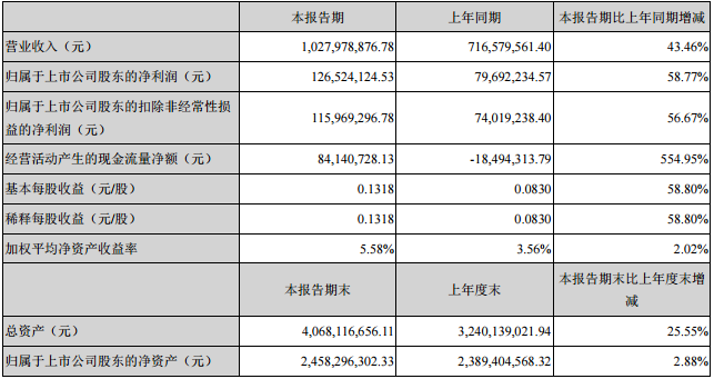 雅化集團主要會計數據和財務指標