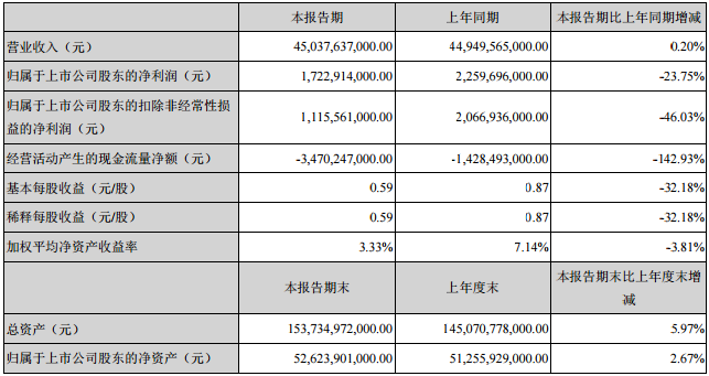 比亞迪主要會計數據和財務指標