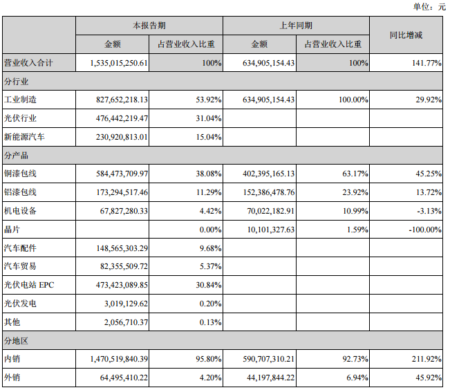 占公司營(yíng)業(yè)收入或營(yíng)業(yè)利潤(rùn) 10%以上的行業(yè)、產(chǎn)品或地區(qū)情況