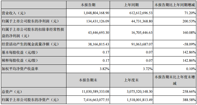東方精工主要會計數據和財務指標
