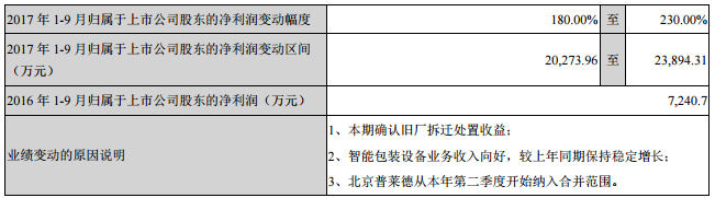 對2017年1-9月經營業績的預計