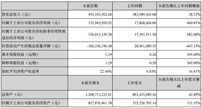 寒銳鈷業(yè)主要會計數(shù)據(jù)和財務(wù)指標