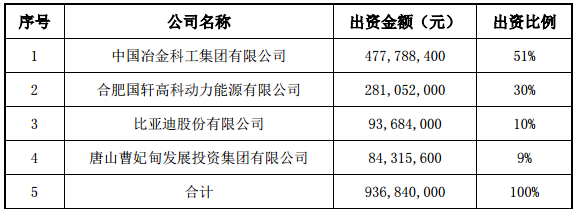 出資方式及金額：全體股東以現(xiàn)金方式出資認(rèn)購(gòu)合資公司股權(quán)。