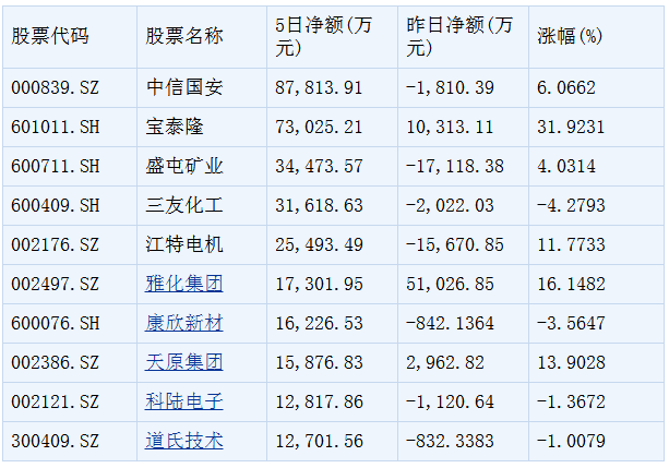 本周鋰電池板塊個股大單凈流入前十