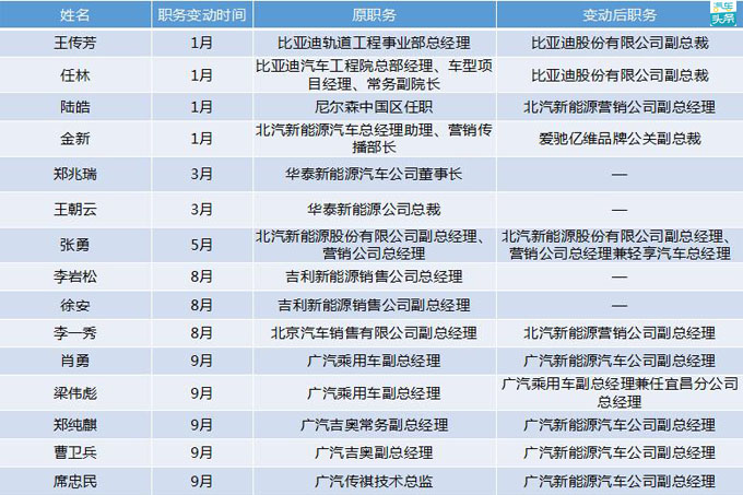 靴子落地前的角力 新能源車企高管變動(dòng)藏“玄機(jī)”