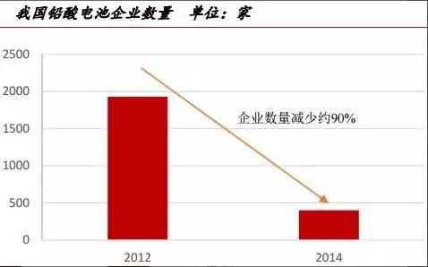 寶刀未老的鉛酸電池：從巨量現存和熱點新增看天能電池的市場空間