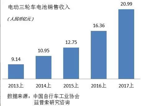 寶刀未老的鉛酸電池：從巨量現存和熱點新增看天能電池的市場空間