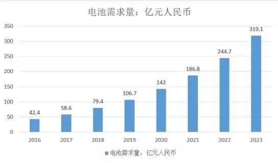 寶刀未老的鉛酸電池：從巨量現存和熱點新增看天能電池的市場空間