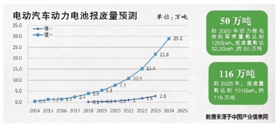 動力電池回收體系