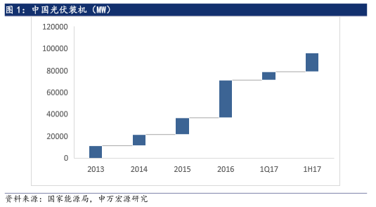 6·30后光伏材料需求未減 光伏行業(yè)撥云見(jiàn)日