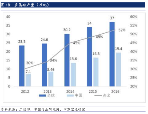 6·30后光伏材料需求未減 光伏行業撥云見日