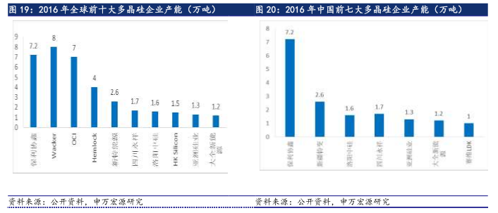 6·30后光伏材料需求未減 光伏行業撥云見日
