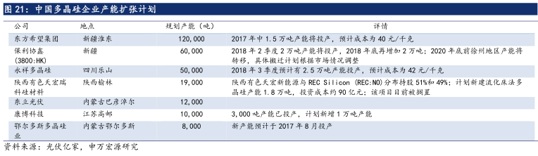 6·30后光伏材料需求未減 光伏行業撥云見日