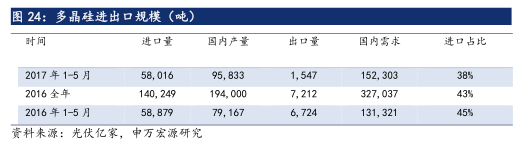 6·30后光伏材料需求未減 光伏行業撥云見日